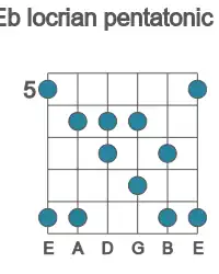 Guitar scale for locrian pentatonic in position 5